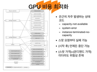 GPU 비용 최적화
• 은근히 자주 발생하는 상태
코드

- capacity-not-available

- system-error

- instance-terminated-no-
capacity

• 스팟 요청부터 실패 가능

• (시작 후) 언제든 중단 가능

• (스팟 가격)=(온디맨드 가격)
이더라도 위험성 존재
 