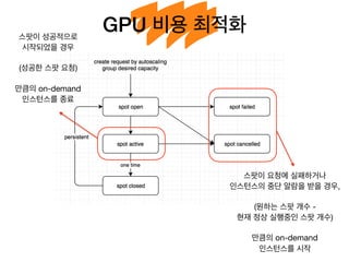 GPU 비용 최적화스팟이 성공적으로 

시작되었을 경우

(성공한 스팟 요청)

만큼의 on-demand 

인스턴스를 종료
스팟이 요청에 실패하거나 

인스턴스의 중단 알람을 받을 경우,

(원하는 스팟 개수 - 

현재 정상 실행중인 스팟 개수)

만큼의 on-demand 

인스턴스를 시작
 