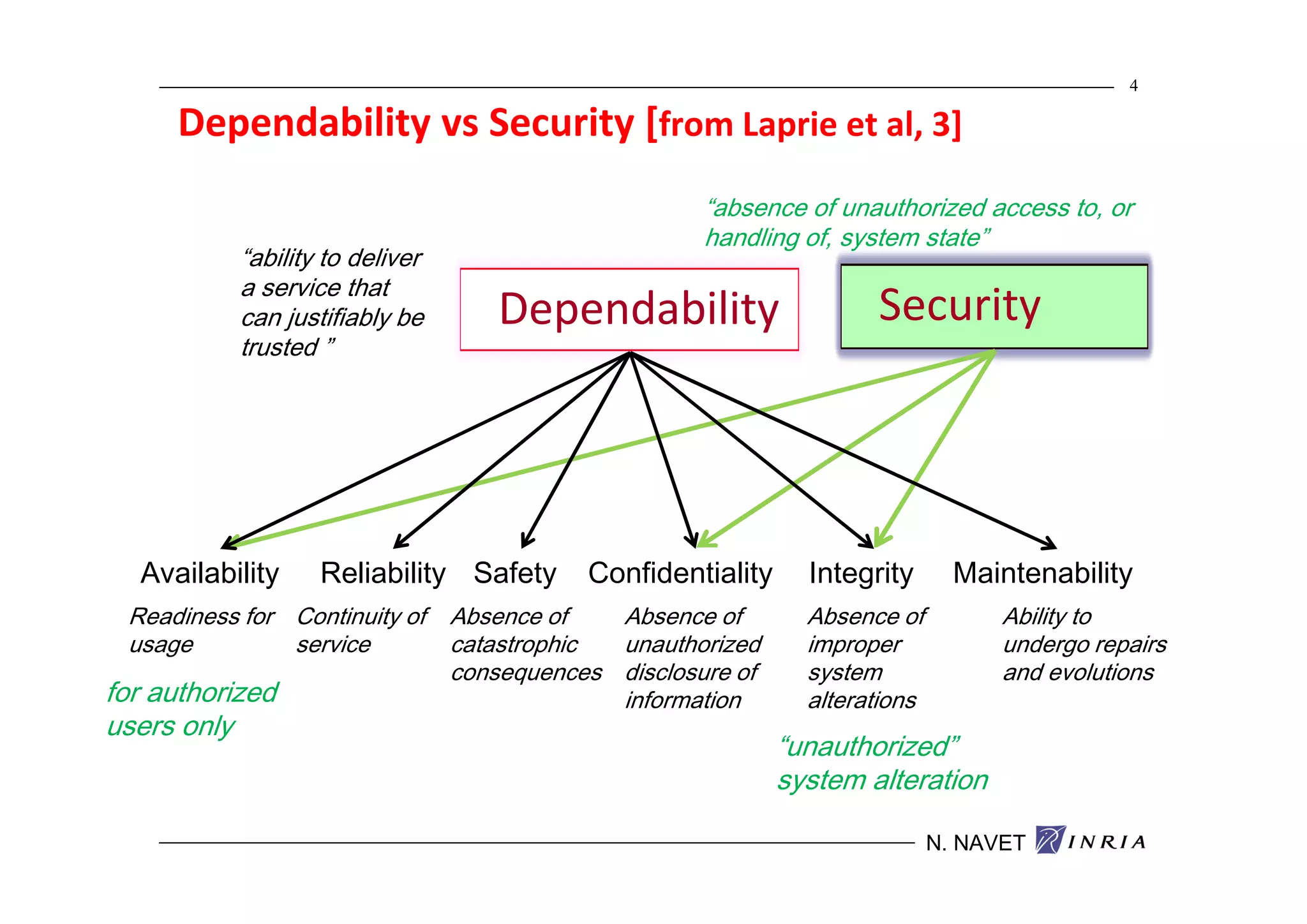 4

     Dependability vs Security [from Laprie et al, 3]
                                                      “absence of unauthorized access to, or
                                                      handling of, system state”
           “ability to deliver
           a service that
           can justifiably be        Dependability                    Security
           trusted ”




  Availability     Reliability Safety       Confidentiality     Integrity       Maintenability
 Readiness for Continuity of     Absence of   Absence of        Absence of          Ability to
 usage         service           catastrophic unauthorized      improper            undergo repairs
                                 consequences disclosure of     system              and evolutions
for authorized                                information       alterations
users only
                                                              “unauthorized”
                                                              system alteration

                                                                              N. NAVET
 