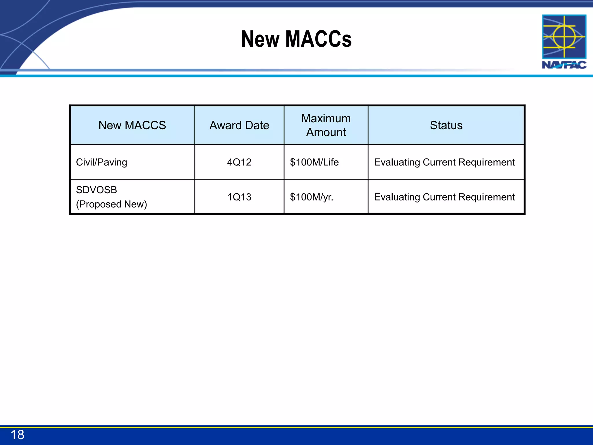 New MACCs


                                     Maximum
          New MACCS   Award Date                           Status
                                      Amount

     Civil/Paving       4Q12       $100M/Life   Evaluating Current Requirement

     SDVOSB
                        1Q13       $100M/yr.    Evaluating Current Requirement
     (Proposed New)




18
 