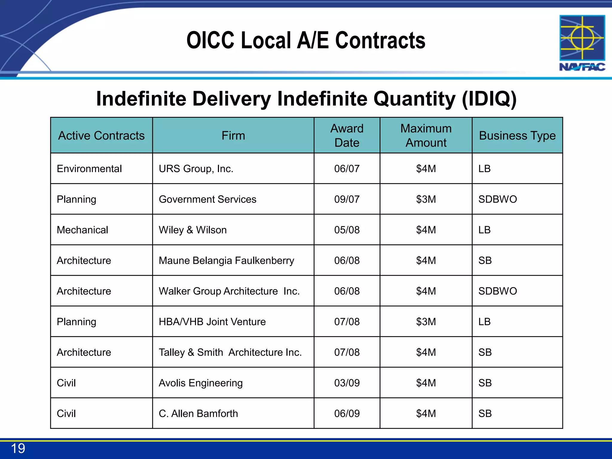 OICC Local A/E Contracts

             Indefinite Delivery Indefinite Quantity (IDIQ)
                                                           Award   Maximum
     Active Contracts                 Firm                                   Business Type
                                                            Date    Amount

     Environmental      URS Group, Inc.                    06/07     $4M     LB


     Planning           Government Services                09/07     $3M     SDBWO


     Mechanical         Wiley & Wilson                     05/08     $4M     LB

     Architecture       Maune Belangia Faulkenberry        06/08     $4M     SB


     Architecture       Walker Group Architecture Inc.     06/08     $4M     SDBWO

     Planning           HBA/VHB Joint Venture              07/08     $3M     LB


     Architecture       Talley & Smith Architecture Inc.   07/08     $4M     SB


     Civil              Avolis Engineering                 03/09     $4M     SB


     Civil              C. Allen Bamforth                  06/09     $4M     SB


19
 