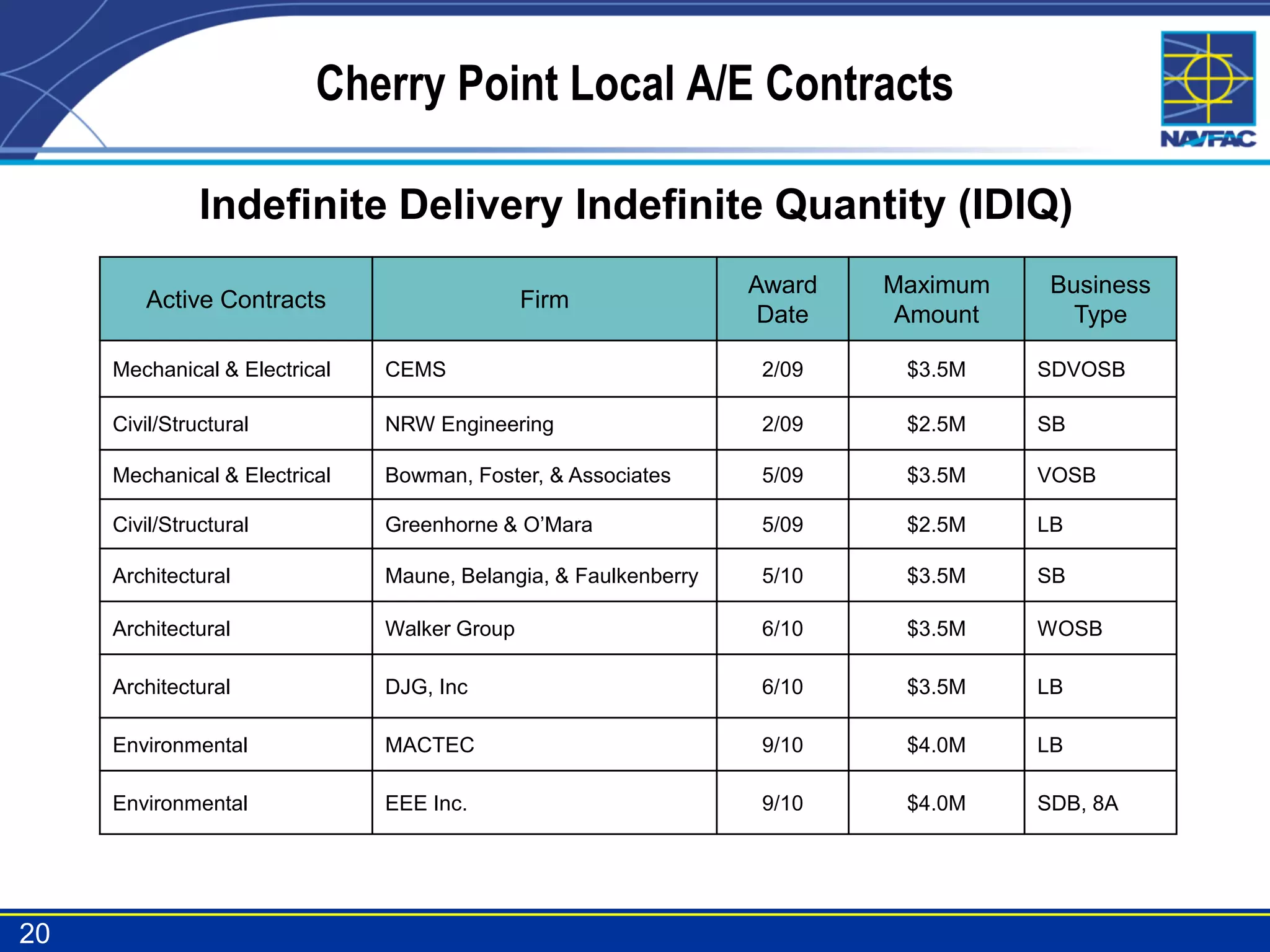 Cherry Point Local A/E Contracts

               Indefinite Delivery Indefinite Quantity (IDIQ)
                                                                 Award   Maximum    Business
        Active Contracts                      Firm
                                                                  Date    Amount      Type

     Mechanical & Electrical   CEMS                               2/09    $3.5M    SDVOSB

     Civil/Structural          NRW Engineering                    2/09    $2.5M    SB

     Mechanical & Electrical   Bowman, Foster, & Associates       5/09    $3.5M    VOSB

     Civil/Structural          Greenhorne & O’Mara                5/09    $2.5M    LB

     Architectural             Maune, Belangia, & Faulkenberry    5/10    $3.5M    SB

     Architectural             Walker Group                       6/10    $3.5M    WOSB

     Architectural             DJG, Inc                           6/10    $3.5M    LB

     Environmental             MACTEC                             9/10    $4.0M    LB

     Environmental             EEE Inc.                           9/10    $4.0M    SDB, 8A




20
 