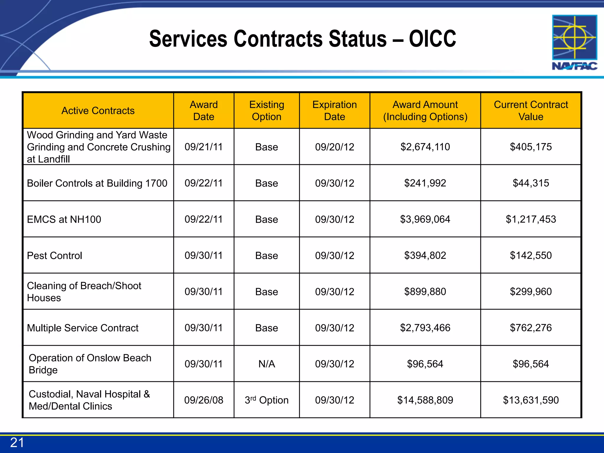Services Contracts Status – OICC

                                         Award      Existing    Expiration      Award Amount       Current Contract
            Active Contracts
                                          Date      Option        Date       (Including Options)        Value
     Wood Grinding and Yard Waste
     Grinding and Concrete Crushing     09/21/11     Base       09/20/12        $2,674,110            $405,175
     at Landfill

     Boiler Controls at Building 1700   09/22/11     Base       09/30/12         $241,992              $44,315


     EMCS at NH100                      09/22/11     Base       09/30/12        $3,969,064           $1,217,453


     Pest Control                       09/30/11     Base       09/30/12         $394,802             $142,550


     Cleaning of Breach/Shoot
                                        09/30/11     Base       09/30/12         $899,880             $299,960
     Houses

     Multiple Service Contract          09/30/11     Base       09/30/12        $2,793,466            $762,276

     Operation of Onslow Beach
                                        09/30/11      N/A       09/30/12          $96,564              $96,564
     Bridge

     Custodial, Naval Hospital &
                                        09/26/08   3rd Option   09/30/12        $14,588,809         $13,631,590
     Med/Dental Clinics


21
 