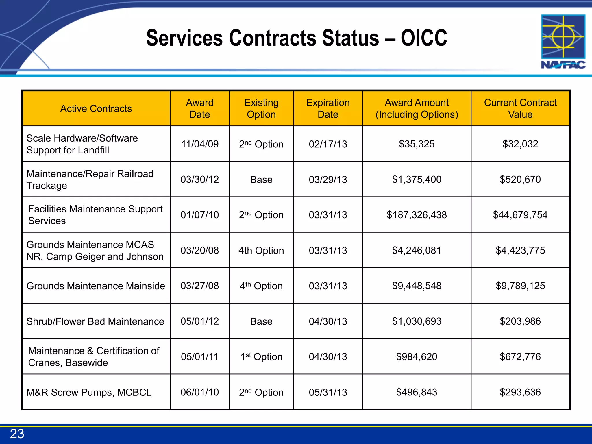 Services Contracts Status – OICC

                                       Award      Existing    Expiration      Award Amount       Current Contract
            Active Contracts
                                        Date      Option        Date       (Including Options)        Value

     Scale Hardware/Software
                                      11/04/09   2nd Option   02/17/13          $35,325              $32,032
     Support for Landfill

     Maintenance/Repair Railroad
                                      03/30/12     Base       03/29/13        $1,375,400            $520,670
     Trackage

     Facilities Maintenance Support
                                      01/07/10   2nd Option   03/31/13       $187,326,438         $44,679,754
     Services

     Grounds Maintenance MCAS
                                      03/20/08   4th Option   03/31/13        $4,246,081           $4,423,775
     NR, Camp Geiger and Johnson

     Grounds Maintenance Mainside     03/27/08   4th Option   03/31/13        $9,448,548           $9,789,125


     Shrub/Flower Bed Maintenance     05/01/12     Base       04/30/13        $1,030,693            $203,986

     Maintenance & Certification of
                                      05/01/11   1st Option   04/30/13         $984,620             $672,776
     Cranes, Basewide


     M&R Screw Pumps, MCBCL           06/01/10   2nd Option   05/31/13         $496,843             $293,636



23
 