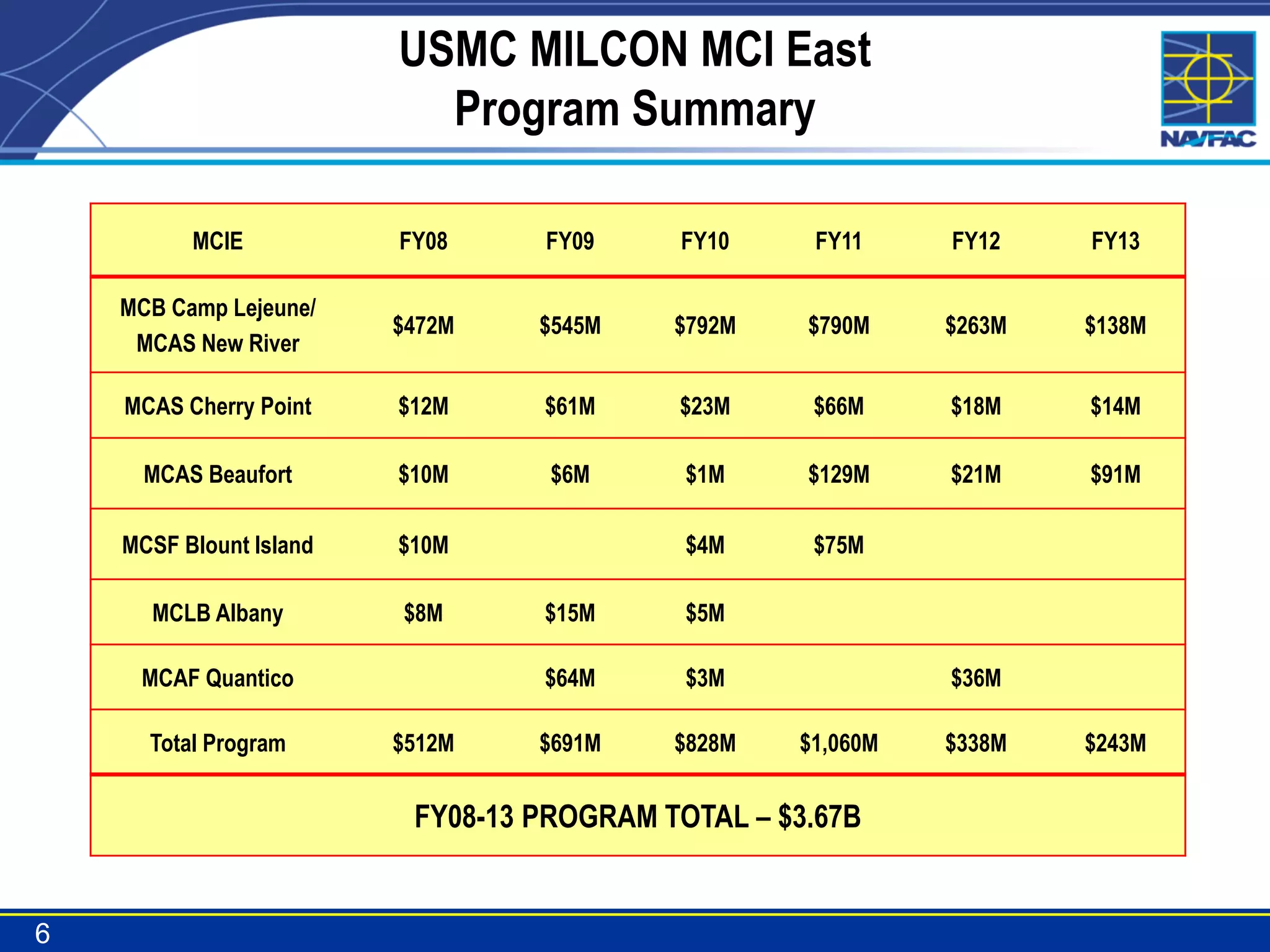 USMC MILCON MCI East
                           Program Summary

          MCIE           FY08     FY09     FY10     FY11     FY12    FY13

    MCB Camp Lejeune/
                         $472M    $545M    $792M    $790M    $263M   $138M
     MCAS New River

    MCAS Cherry Point    $12M     $61M     $23M     $66M     $18M    $14M

      MCAS Beaufort      $10M      $6M      $1M     $129M    $21M    $91M

    MCSF Blount Island   $10M               $4M     $75M

      MCLB Albany        $8M      $15M      $5M

     MCAF Quantico                $64M      $3M              $36M

      Total Program      $512M    $691M    $828M   $1,060M   $338M   $243M


                          FY08-13 PROGRAM TOTAL – $3.67B


6
 