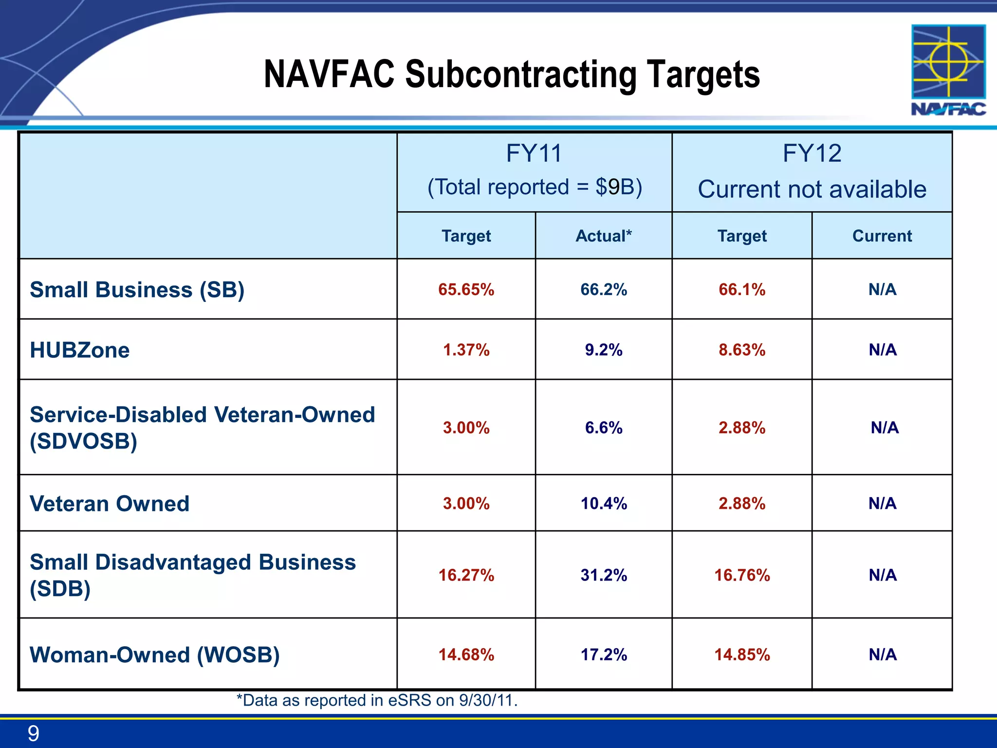NAVFAC Subcontracting Targets
                                                     FY11                    FY12
                                           (Total reported = $9B)     Current not available
                                            Target          Actual*    Target       Current


Small Business (SB)                         65.65%          66.2%      66.1%         N/A


HUBZone                                      1.37%           9.2%      8.63%         N/A



Service-Disabled Veteran-Owned
                                             3.00%           6.6%      2.88%          N/A
(SDVOSB)

Veteran Owned                                3.00%          10.4%      2.88%         N/A


Small Disadvantaged Business
                                            16.27%          31.2%      16.76%        N/A
(SDB)

Woman-Owned (WOSB)                          14.68%          17.2%      14.85%        N/A

                  *Data as reported in eSRS on 9/30/11.

9
 