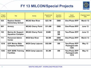 FY 13 MILCON/Special Projects

Project                                            Programmed    Aquistion       Award        Projected Award
                   Title             Activity
Number                                               Amount      Approach       Evaluation          Date


025       Replace Delalio      MCAS New River      $23.1M         DBB        One-Phase RFP     March 13
          Elementary School

601       Armory               MCAS Cherry Point   $11.6M         DBB        One-Phase RFP      June 13


163       Marine Air Support   MCAS Cherry Point    $34M           DB        Two-Phase RFP      June 13
          Squadron Complex                                         SB

711       Personnel Admin      MCB New River        $8.5M          DBB       One-Phase RFP     March 13
          Center                                                OICC MAC

1218      SOF Marine Bttln     MCB Camp Lejeune    $52.6M          DB        Two-Phase RFP      May 13
          Company Facilities                                                  Packaged with
                                                                                  1393
1393      SOF SERE Training    MCB Camp Lejeune     $5.3M          DB        Two-Phase RFP      May 13
          Facilities                                                          Packaged with
                                                                                  1218




1                                NAVFAC MIDLANT - WORKLOAD PROJECTION
 