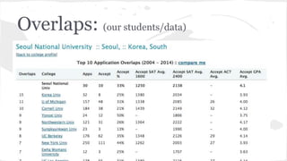 Overlaps: (our students/data)
 