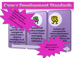 Career Development StandardsIdentify personal preferences and interests influencing careerchoice and successDescribe the effect of work on lifestyle