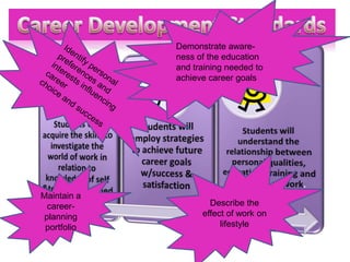 Demonstrate aware-nessof the education and training needed to achieve career goalsCareer Development StandardsIdentify personal preferences and interests influencing careerchoice and successDescribe the effect of work on lifestyleMaintain a career-planning portfolio