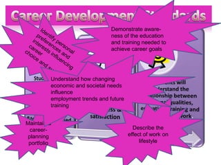 Demonstrate aware-nessof the education and training needed to achieve career goalsCareer Development StandardsIdentify personal preferences and interests influencing careerchoice and successUnderstand how changing economic and societal needs influenceemployment trends and future trainingDescribe the effect of work on lifestyleMaintain a career-planning portfolio