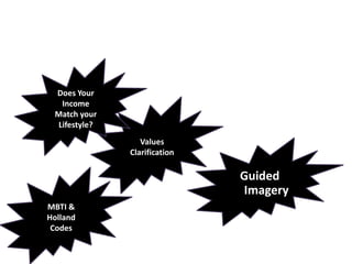 Does Your Income Match your Lifestyle?Values ClarificationGuided ImageryMBTI & Holland Codes