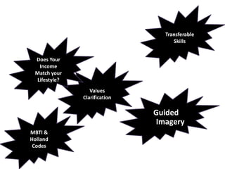 Transferable SkillsDoes Your Income Match your Lifestyle?Values ClarificationGuided ImageryMBTI & Holland Codes