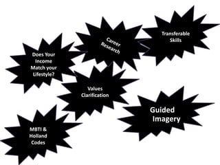 Transferable SkillsCareer ResearchDoes Your Income Match your Lifestyle?Values ClarificationGuided ImageryMBTI & Holland Codes