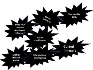 Transferable SkillsCareer ResearchDoes Your Income Match your Lifestyle?Values ClarificationGuided ImageryMBTI & Holland CodesInformational Interviewing