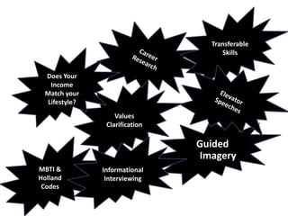 Transferable SkillsCareer ResearchDoes Your Income Match your Lifestyle?Elevator SpeechesValues ClarificationGuided ImageryMBTI & Holland CodesInformational Interviewing