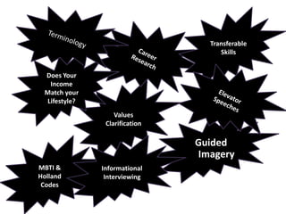 TerminologyTransferable SkillsCareer ResearchDoes Your Income Match your Lifestyle?Elevator SpeechesValues ClarificationGuided ImageryMBTI & Holland CodesInformational Interviewing