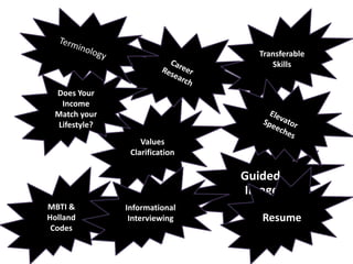 TerminologyTransferable SkillsCareer ResearchDoes Your Income Match your Lifestyle?Elevator SpeechesValues ClarificationGuided ImageryMBTI & Holland CodesInformational InterviewingResume