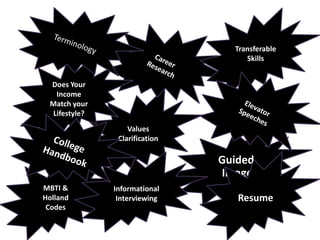 TerminologyTransferable SkillsCareer ResearchDoes Your Income Match your Lifestyle?Elevator SpeechesValues ClarificationCollege HandbookGuided ImageryMBTI & Holland CodesInformational InterviewingResume