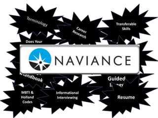 TerminologyTransferable SkillsCareer ResearchDoes Your Income Match your Lifestyle?Elevator SpeechesValues ClarificationCollege HandbookGuided ImageryMBTI & Holland CodesInformational InterviewingResume