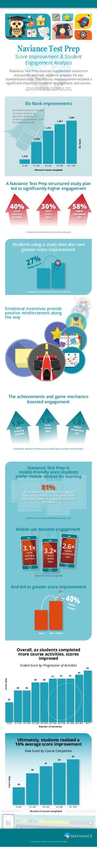 Naviance Test Prep
Score Improvement & Student
Engagement Analysis
A Naviance Test Prep structured study plan
led to signiﬁcantly higher engagement
Compared to students who do not use a study plan.
81–10061–8041–6021–400–20
Percent of course completed
Rawscore
63
62
61
59
55
451+401–450351–400301–350251–300201–250151–200101–15051–1000–50
40%more
learning
activities
30%more
active
days
58%higher
completion
rate
The achievements and game mechanics
boosted engagement
Compared to Naviance Test Prep courses without game mechanics and incentives.
1.9×
more
learning
activities
1.9×more
active
days
1.8×higher
completion
rate
10
Emotional incentives provide
positive reinforcement along
the way
Naviance Test Prep courses supplement classroom
instruction and help students prepare for key
standardized tests. The eﬃcacy analysis demonstrated a
signiﬁcant impact on students’ engagement and scores.
Time period: Jan 2013 to Dec 2014 | Sample size: 18,410
Subjects included SAT, ACT and Advanced Placement exams
0–20 21–40 41–60 61–80 81–100
1,210
1,248
1,273
1,287
1,295
Percent of course completed
EloRank
Elo Rank measures answer
accuracy relative to
question diﬃculty. As
students progressed, their
Elo Rank improved.
Students using a study plan also saw
greater score improvement
Naviance Test Prep is
mobile-friendly since students
prefer mobile devices for learning
Overall, as students completed
more course activities, scores
improved
Scaled Score by Progression of Activities
Ultimately, students realized a
16% average score improvement
Raw Score by Course Completion
81%
of students in grades 4–12 agree
that using tablets in the classroom
lets them learn in a way that’s best
for them
SOURCE: Pearson Student Mobile Device Survey, 2014
Compared to desktop usage rates
Mobile use boosted engagement
3.1×more
learning
activities
3.2×more
active
days
2.6×higher
completion
rate
And led to greater score improvement
Web Web + Mobile
55
58 58
60 60
61 61 61
62
63
Number of Activities
© Copyright 2015 Hobsons. All rights reserved worldwide.
Elo Rank improvements
Compared to students who do not use a study plan
Rawscore
 