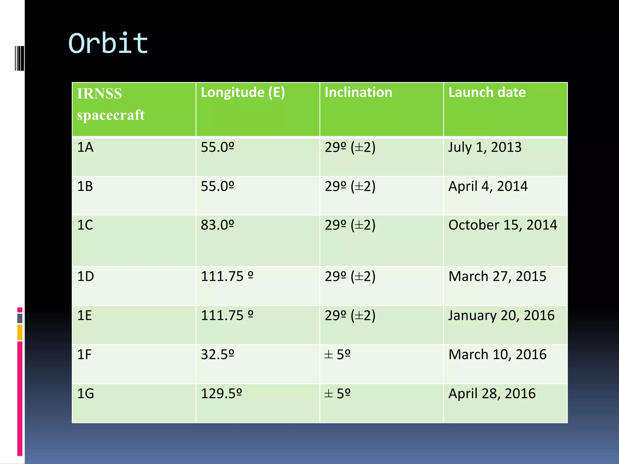 Orbit
IRNSS
spacecraft
Longitude (E) Inclination Launch date
1A 55.0º 29º (±2) July 1, 2013
1B 55.0º 29º (±2) April 4, 2014
1C 83.0º 29º (±2) October 15, 2014
1D 111.75 º 29º (±2) March 27, 2015
1E 111.75 º 29º (±2) January 20, 2016
1F 32.5º ± 5º March 10, 2016
1G 129.5º ± 5º April 28, 2016
 
