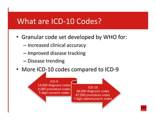  	
  	
  	
  What	
  are	
  ICD-­‐10	
  Codes?	
  
•  Granular	
  code	
  set	
  developed	
  by	
  WHO	
  for:	
  
–  Increased	
  clinical	
  accuracy	
  
–  Improved	
  disease	
  tracking	
  
–  Disease	
  trending	
  

•  More	
  ICD-­‐10	
  codes	
  compared	
  to	
  ICD-­‐9	
  
ICD-­‐9	
  
14,000	
  diagnosis	
  codes	
  
4,000	
  procedure	
  codes	
  
5	
  digit	
  numeric	
  codes	
  

ICD-­‐10	
  
68,000	
  diagnosis	
  codes	
  
87,000	
  procedure	
  codes	
  
7	
  digit	
  alphanumeric	
  codes	
  

 