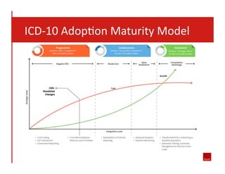  	
  	
  	
  ICD-­‐10	
  Adop8on	
  Maturity	
  Model	
  

 