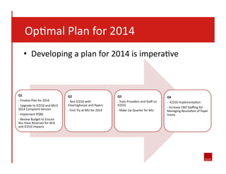 	
  	
  	
  Op8mal	
  Plan	
  for	
  2014	
  
•  Developing	
  a	
  plan	
  for	
  2014	
  is	
  impera8ve	
  

Q1	
  
-­‐	
  Finalize	
  Plan	
  for	
  2014	
  
-­‐	
  Upgrade	
  to	
  ICD10	
  and	
  MU2	
  
2014	
  Complaint	
  Version	
  
-­‐	
  Implement	
  PQRS	
  
-­‐	
  Review	
  Budget	
  to	
  Ensure	
  
You	
  Have	
  Reserves	
  for	
  ACA	
  
and	
  ICD10	
  Impacts	
  

Q2	
  
-­‐	
  Test	
  ICD10	
  with	
  
Clearinghouse	
  and	
  Payers	
  
-­‐	
  First	
  Try	
  at	
  MU	
  for	
  2014	
  

Q3	
  	
  
-­‐	
  Train	
  Providers	
  and	
  Staﬀ	
  on	
  
ICD10	
  
-­‐	
  Make	
  Up	
  Quarter	
  for	
  MU	
  

	
  

	
  

	
  

	
  	
  

Q4	
  
-­‐	
  	
  ICD10	
  Implementa8on	
  
-­‐	
  Increase	
  CBO	
  Staﬃng	
  for	
  
Managing	
  Resolu8on	
  of	
  Payer	
  
Issues	
  	
  
	
  

	
  

	
  	
  

 