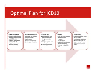  	
  	
  	
  Op8mal	
  Plan	
  for	
  ICD10	
  

Impact	
  Analysis	
  

Needs	
  Assessment	
  

Project	
  Plan	
  

Budget	
  

Conversion	
  	
  

• Iden8fy	
  current	
  systems	
  
and	
  work	
  processes	
  that	
  
use	
  ICD-­‐9	
  codes	
  
• Talk	
  with	
  payers	
  about	
  
eﬀect	
  of	
  ICD-­‐10	
  
implementa8on	
  on	
  
provider	
  contracts	
  	
  

• Workﬂow	
  and	
  business	
  
process	
  changes	
  
• Staﬀ	
  training	
  
• Prac8ce	
  management	
  
vendor	
  accommoda8ons	
  

• Implementa8on	
  plan	
  
with	
  clearinghouses,	
  
billing	
  services,	
  and	
  
payers	
  
• Inventory	
  systems	
  and	
  
workﬂows	
  
• Con8ngency	
  plan	
  for	
  
failed	
  go-­‐live	
  

• Time	
  and	
  costs	
  related	
  to	
  	
  
implementa8on	
  
• Training	
  
• IT/IS	
  upgrade	
  
• Assistance	
  from	
  outside	
  
vendor/consultant	
  
• Poten8al	
  produc8vity	
  
loss	
  

• Transac8on	
  tes8ng	
  	
  using	
  
ICD-­‐10	
  codes	
  
• Historic	
  data	
  conversion	
  
• Review	
  coded	
  data	
  for	
  
claims	
  reimbursement	
  
consistent	
  with	
  ICD-­‐9	
  
rates	
  

 