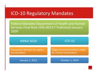  	
  	
  	
  ICD-­‐10	
  Regulatory	
  Mandates	
  
Federal	
  Mandate	
  Department	
  of	
  Health	
  and	
  Human	
  
Services	
  Final	
  Rule	
  CMS-­‐0013-­‐F	
  Published	
  January	
  
2009	
  
HIPAA	
  5010	
  
Transac8on	
  formats	
  for	
  payors	
  
and	
  providers	
  
January	
  1,	
  2012	
  

ICD-­‐10	
  
Diagnosis	
  and	
  procedure	
  codes	
  
for	
  clinical	
  transac8ons	
  
October	
  1,	
  2014	
  

 