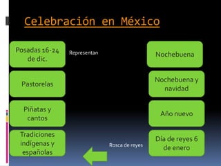 Celebración en México
Posadas 16-24 Representan Nochebuena
de dic.
Nochebuena y
Pastorelas
navidad
Piñatas y
Año nuevo
cantos
Tradiciones
Día de reyes 6
indígenas y Rosca de reyes
de enero
españolas