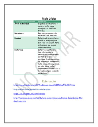 Tabla Lógica
Celebraciones de la navidad Significado
Árbol de Navidad Significa la vida eterna y
como es en forma de
triángulo a la santísima
trinidad.
Nacimiento Representa momento del
nacimiento del niño dios
Posadas Estas celebraciones hacen
alusión al peregrinaje de
San José y la Virgen María
en busca de una posada
donde descansar.
Pastorelas Estas representaciones
teatrales evocan la
anunciación del nacimiento
del Niño Dios a los
pastores. Tradicionalmente,
los personajes encarnan la
lucha entre el bien y el mal,
pero las obras varían
dependiendo del contexto y
la región del país en donde
se realizan.
Referencias
https://es.wikipedia.org/wiki/Tradiciones_navide%C3%B1as#M.C3.A9xico
http://definicion.de/navidad/#ixzz3t5M9pYaA
https://es.wikipedia.org/wiki/Navidad
http://enmexico.about.com/od/Cultura-en-movimiento/a/Fiestas-Decembrinas-Muy-
Mexicanas.htm
 