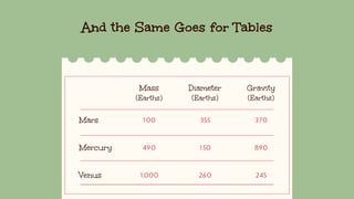 Mass
(Earths)
Diameter
(Earths)
Gravity
(Earths)
Mars 100 355 370
Mercury 490 150 890
Venus 1,000 260 245
And the Same Goes for Tables
 