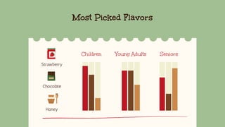 Most Picked Flavors
Strawberry
Children Young Adults Seniors
Chocolate
Honey
 