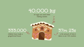 333,000
children have made a
gingerbread house
37m 23s
is the amount of time it
takes to eat 100 cookies
40,000 kg
of sugar are used when
making sweets
 