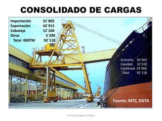 CONSOLIDADO DE CARGAS
Hernán Eyzaguirre Valdez
Importación 31´805
Exportación 42´915
Cabotaje 12´100
Otras 3´299
Total 000TM 92´118
Graneles 36´663
Líquidos 32´610
Contened. 19´068
Total 92´118
Fuente: MTC, DGTA
 