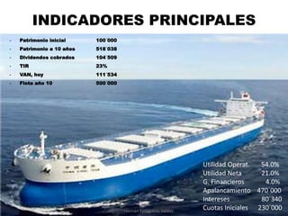 INDICADORES PRINCIPALES
Hernán Eyzaguirre Valdez
• Patrimonio inicial 100´000
• Patrimonio a 10 años 518´038
• Dividendos cobrados 104´509
• TIR 23%
• VAN, hoy 111´534
• Flota año 10 500´000
Utilidad Operat. 54.0%
Utilidad Neta 21.0%
G. Financieros 4.0%
Apalancamiento 470´000
Intereses 80´340
Cuotas Iniciales 230´000Hernán Eyzaguirre Valdez
 