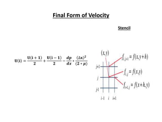 Final Form of Velocity
Stencil
𝐔 𝐢 =
𝐔 𝐢 + 𝟏
𝟐
+
𝐔 𝐢 − 𝟏
𝟐
−
𝒅𝒑
𝒅𝒙
∗
∆𝐱 𝟐
(𝟐 ∗ 𝝁)
 