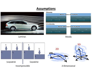 Assumptions
Laminar. Steady
Incompressible 2-Dimensional
 