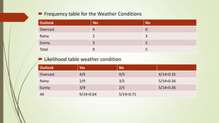  Frequency table for the Weather Conditions
 Likelihood table weather condition
Outlook Yes No
Overcast 4 0
Rainy 2 3
Sunny 3 2
Total 9 5
Outlook Yes No
Overcast 4/9 0/5 4/14=0.35
Rainy 2/9 3/5 5/14=0.36
Sunny 3/9 2/5 5/14=0.36
All 9/14=0.64 5/14=0.71
 
