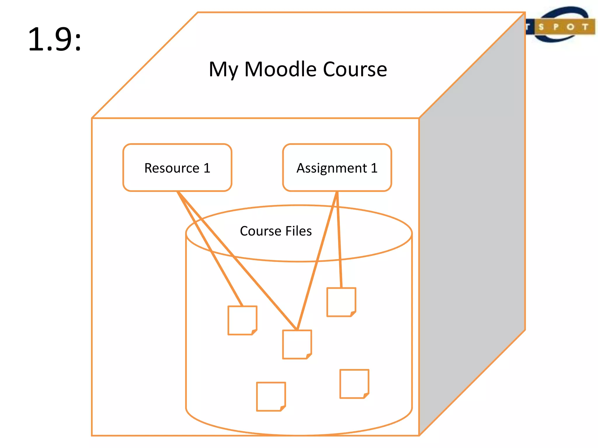 1.9:My CourseMy Moodle CourseAssignment 1Resource 1Course Files