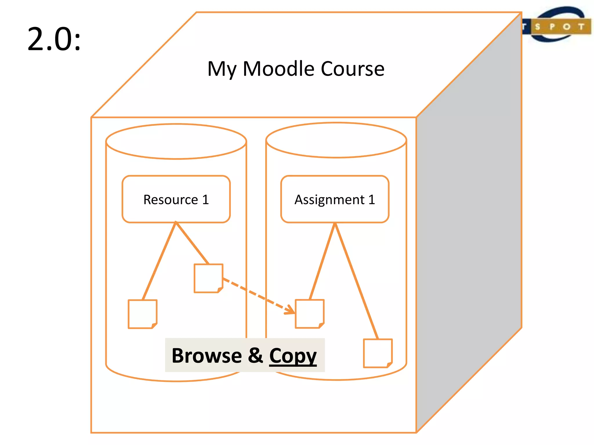 2.0:My Moodle CourseAssignment 1Resource 1Browse & Copy