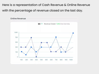 Here is a representation of Cash Revenue & Online Revenue
with the percentage of revenue closed on the last day.
 