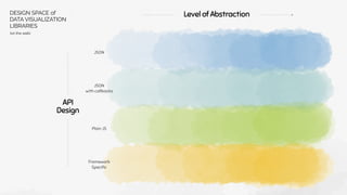 API
Design
JSON
JSON
with callbacks
Plain JS
Framework
Speciﬁc
Level of Abstraction
DESIGN SPACE of
DATA VISUALIZATION
LIBRARIES
(on the web)
 