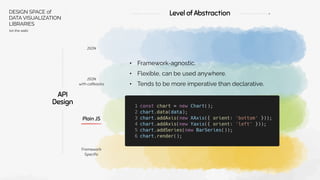 API
Design
JSON
JSON
with callbacks
Plain JS
Framework
Speciﬁc
Level of Abstraction
• Framework-agnostic.
• Flexible, can be used anywhere.
• Tends to be more imperative than declarative.
DESIGN SPACE of
DATA VISUALIZATION
LIBRARIES
(on the web)
 