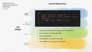 API
Design
JSON
JSON
with callbacks
Plain JS
Framework
Speciﬁc
Level of Abstraction
• Declare a configuration object, not instructions
• No function or custom objects.
• More declarative.
• Serializable. Can save to text file.
• More diﬃcult to integrate with others.
DESIGN SPACE of
DATA VISUALIZATION
LIBRARIES
(on the web)
 