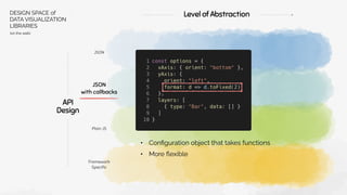 API
Design
JSON
JSON
with callbacks
Plain JS
Framework
Speciﬁc
Level of Abstraction
• Configuration object that takes functions
• More flexible
DESIGN SPACE of
DATA VISUALIZATION
LIBRARIES
(on the web)
 
