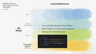 API
Design
JSON
JSON
with callbacks
Plain JS
Framework
Speciﬁc
Level of Abstraction
• Tie to specific framework (e.g. React)
• Better integration with target codebase
• Need to learn the framework
DESIGN SPACE of
DATA VISUALIZATION
LIBRARIES
(on the web)
 