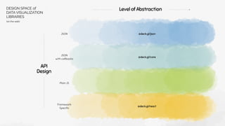 API
Design
JSON
JSON
with callbacks
Plain JS
Framework
Speciﬁc
Level of Abstraction
DESIGN SPACE of
DATA VISUALIZATION
LIBRARIES
(on the web)
@deck.gl/react
@deck.gl/core
@deck.gl/json
 